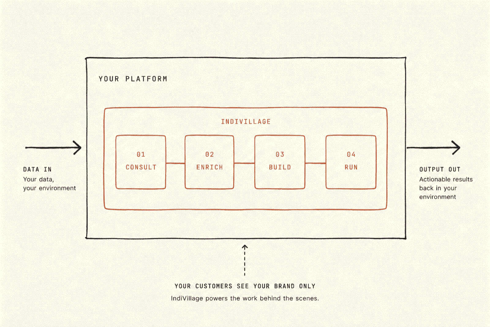 IndiVillage service stack: data flows in, four service layers process it, results flow back out with your brand on the output